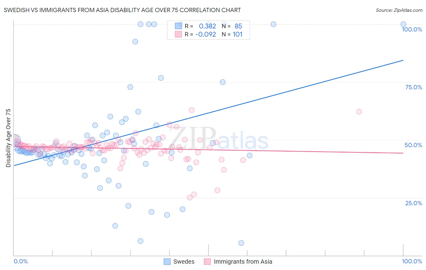Swedish vs Immigrants from Asia Disability Age Over 75