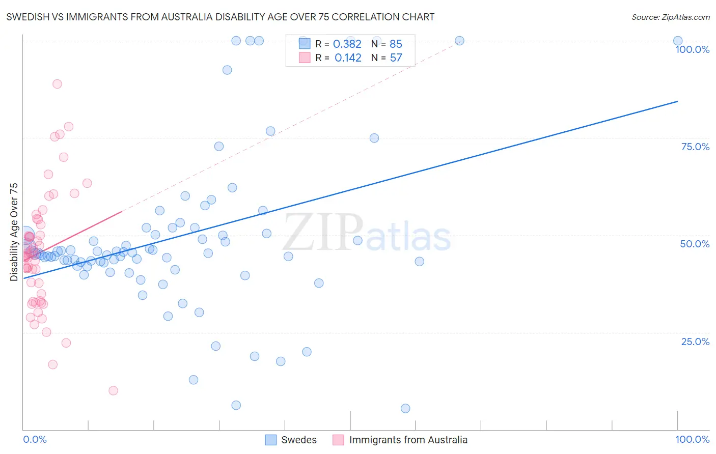Swedish vs Immigrants from Australia Disability Age Over 75