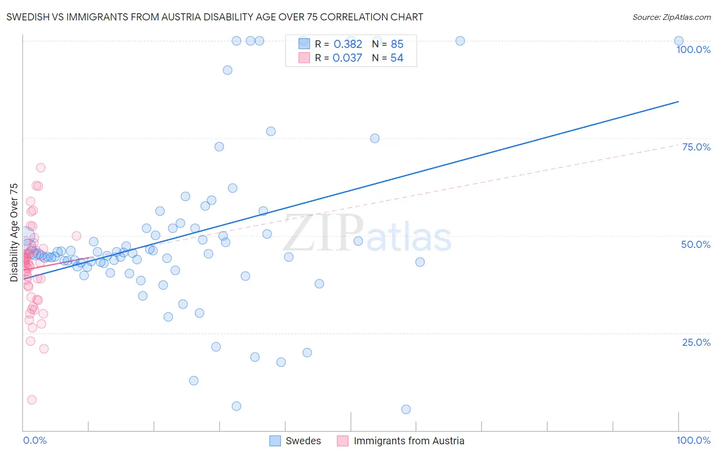 Swedish vs Immigrants from Austria Disability Age Over 75