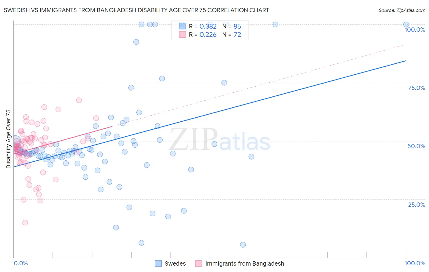 Swedish vs Immigrants from Bangladesh Disability Age Over 75