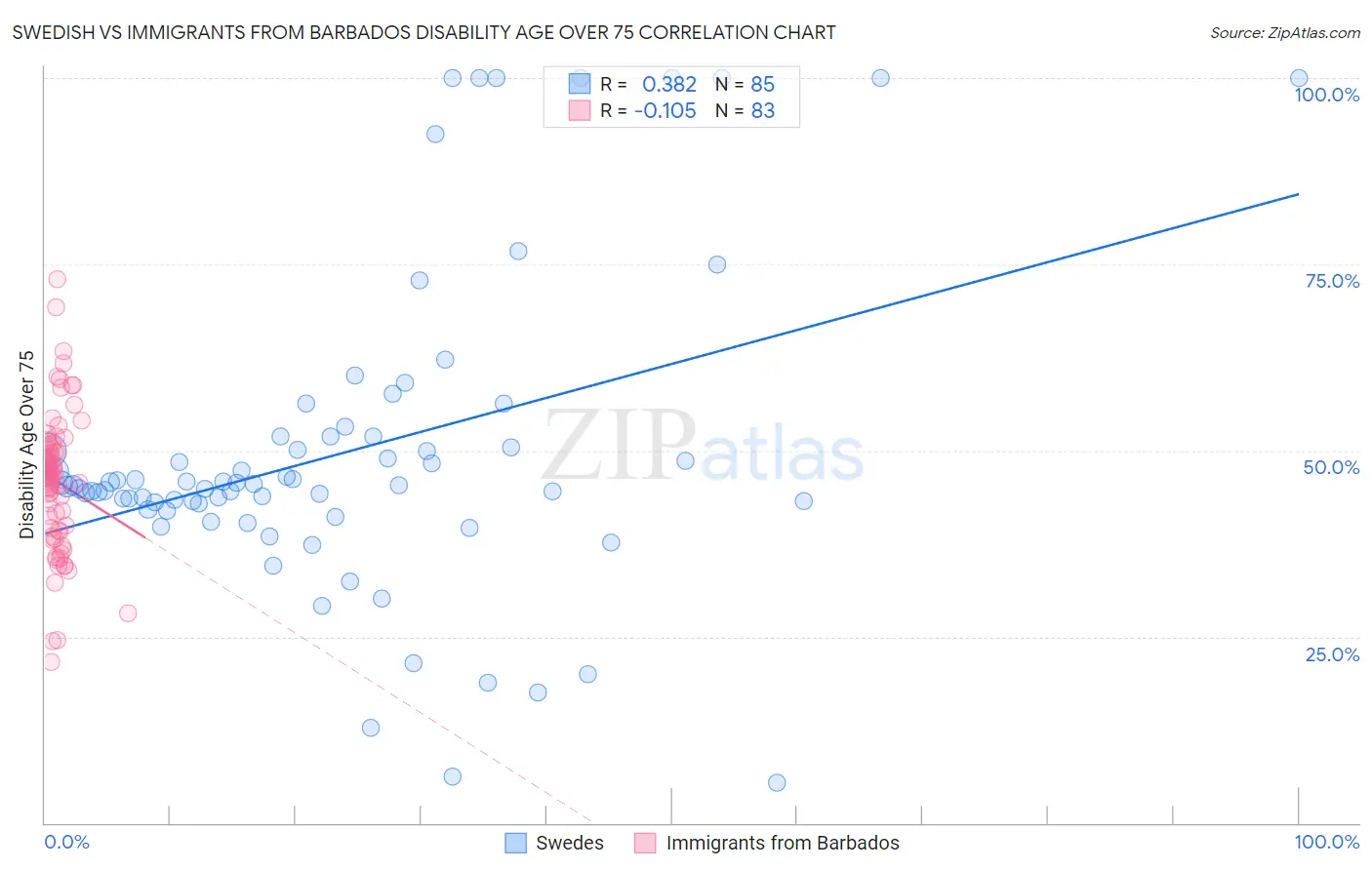Swedish vs Immigrants from Barbados Disability Age Over 75