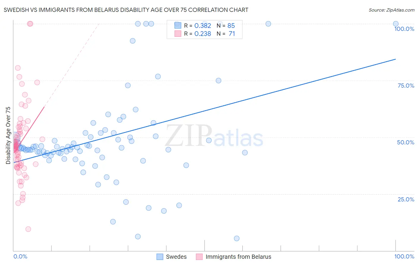 Swedish vs Immigrants from Belarus Disability Age Over 75