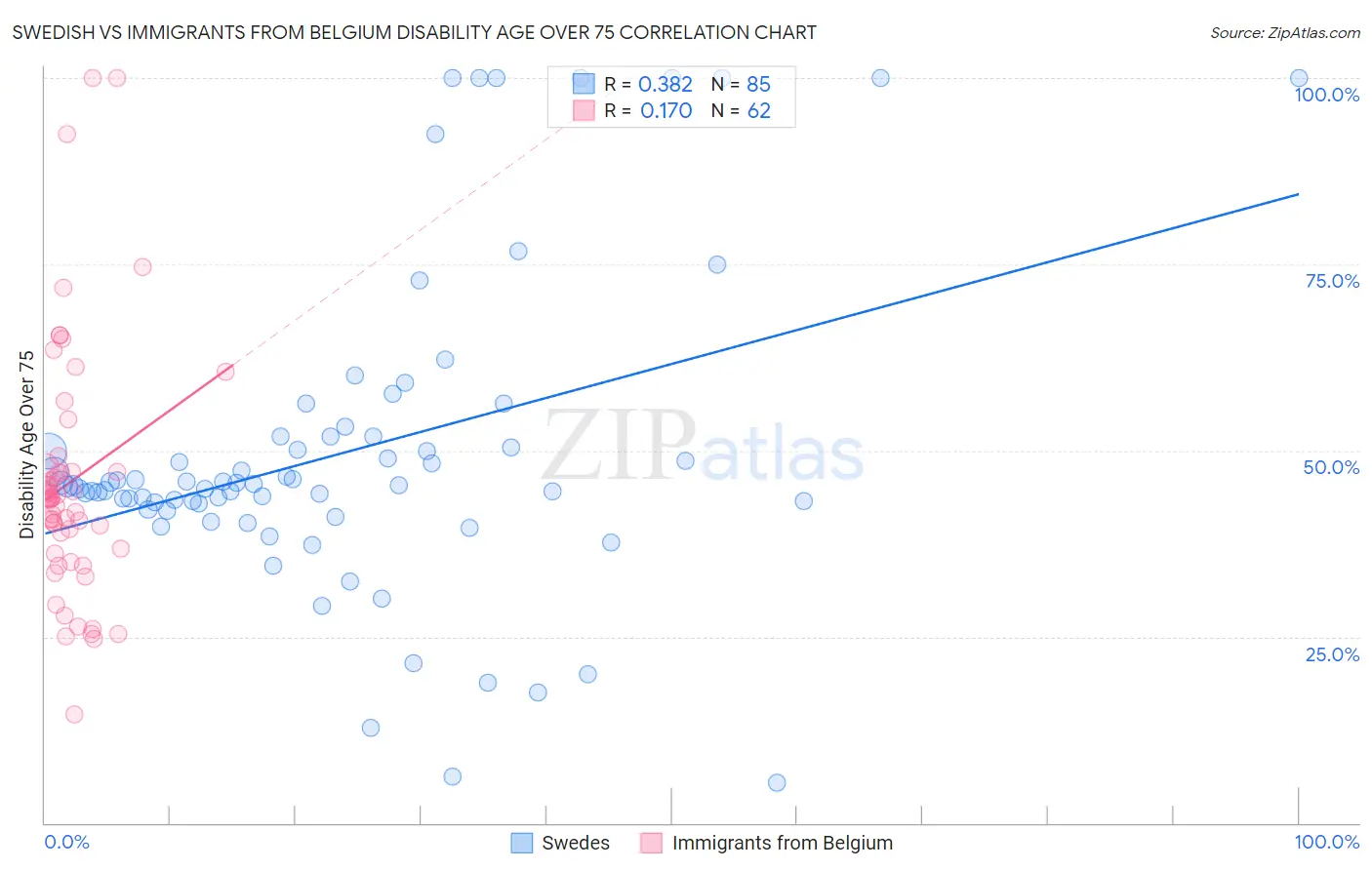 Swedish vs Immigrants from Belgium Disability Age Over 75
