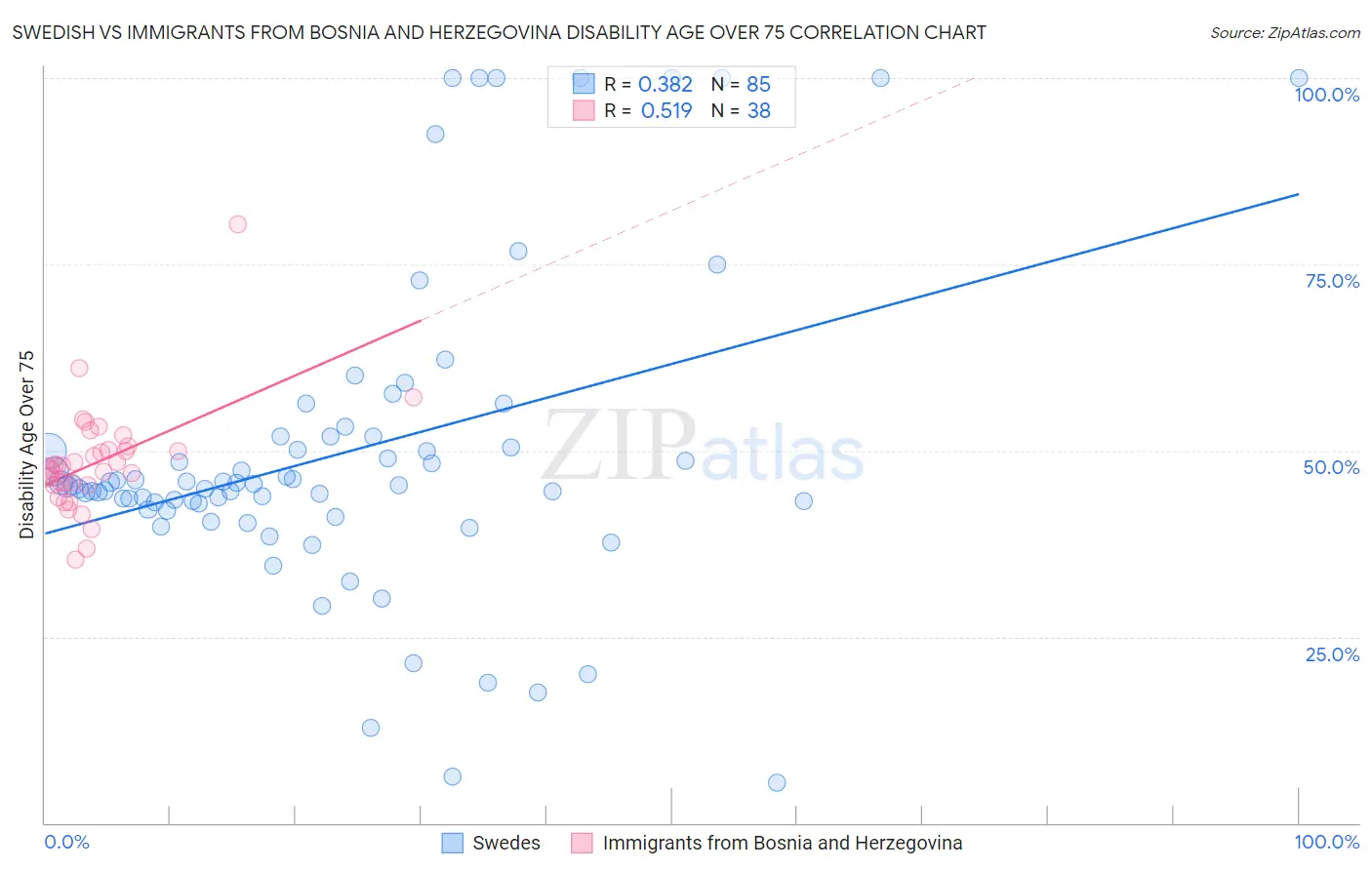 Swedish vs Immigrants from Bosnia and Herzegovina Disability Age Over 75