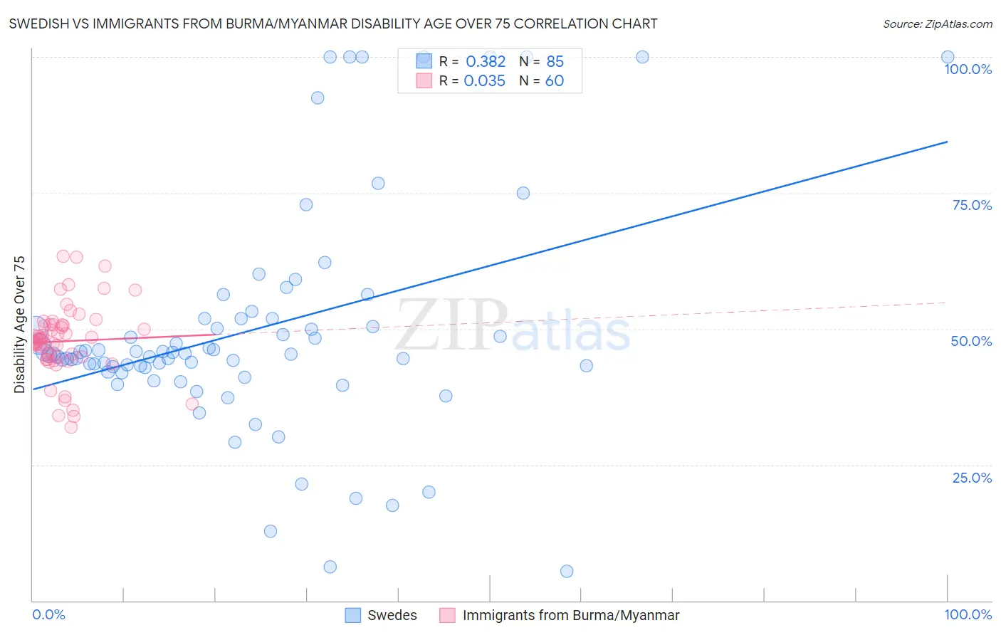 Swedish vs Immigrants from Burma/Myanmar Disability Age Over 75