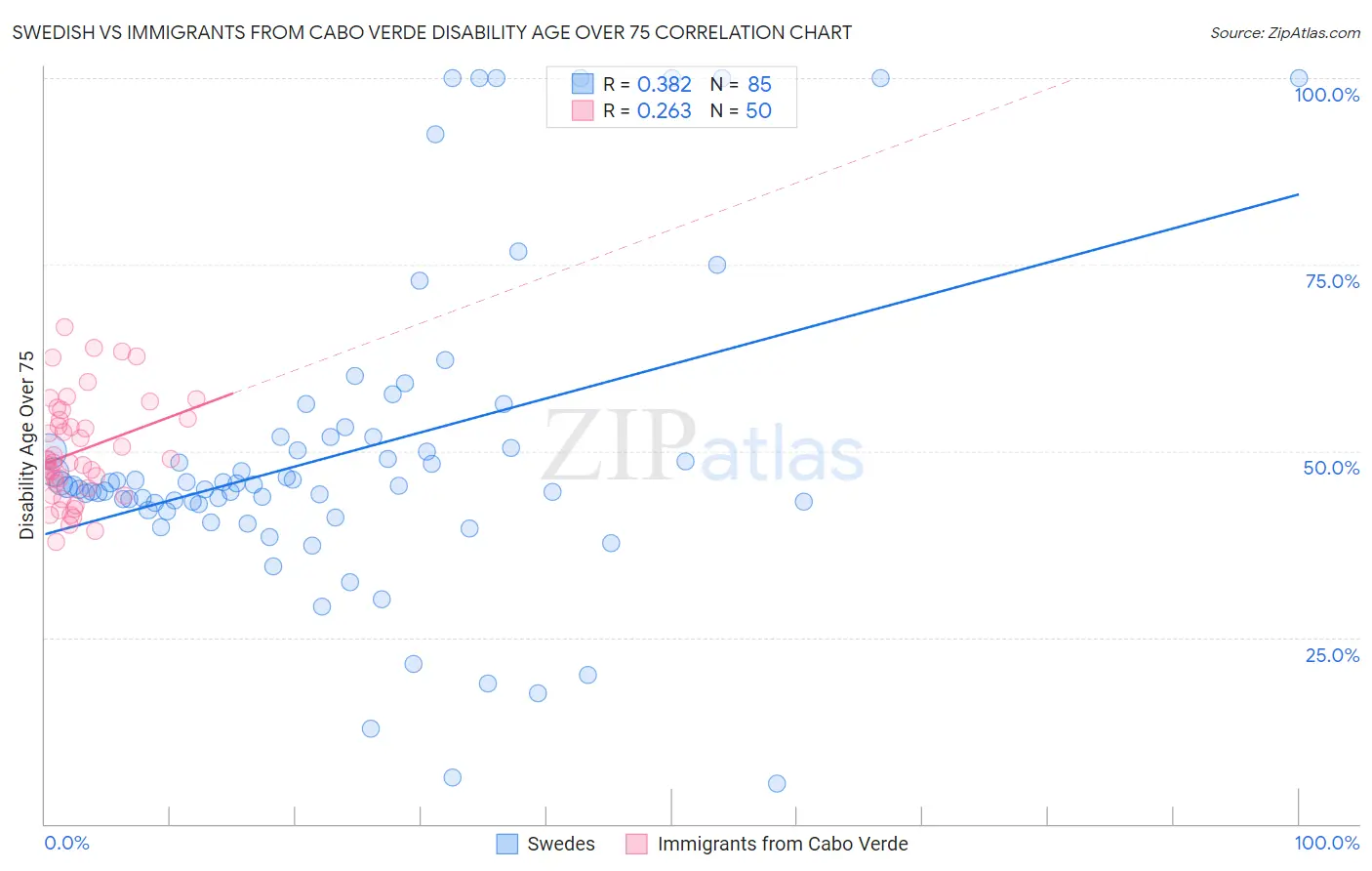 Swedish vs Immigrants from Cabo Verde Disability Age Over 75