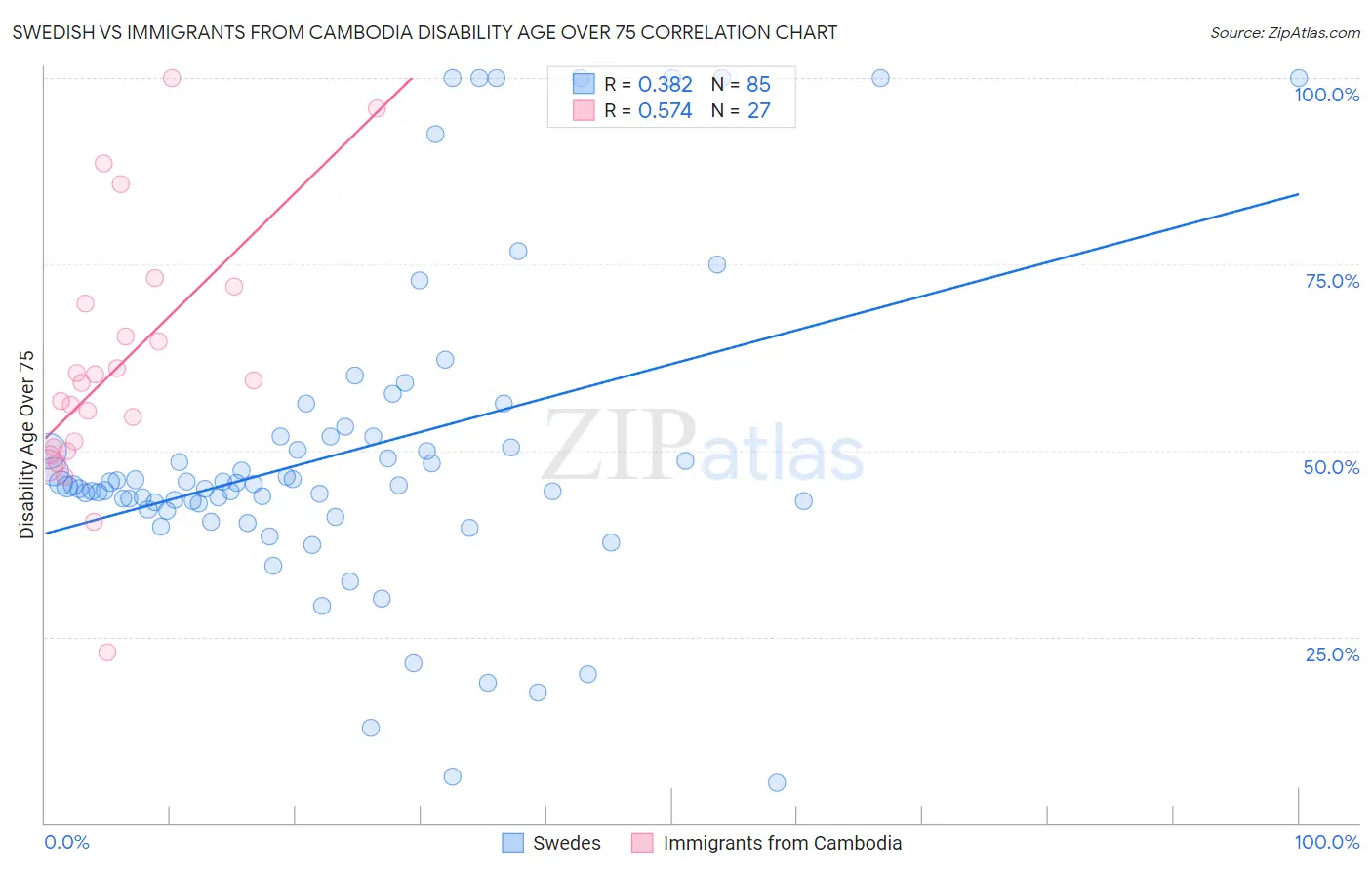 Swedish vs Immigrants from Cambodia Disability Age Over 75