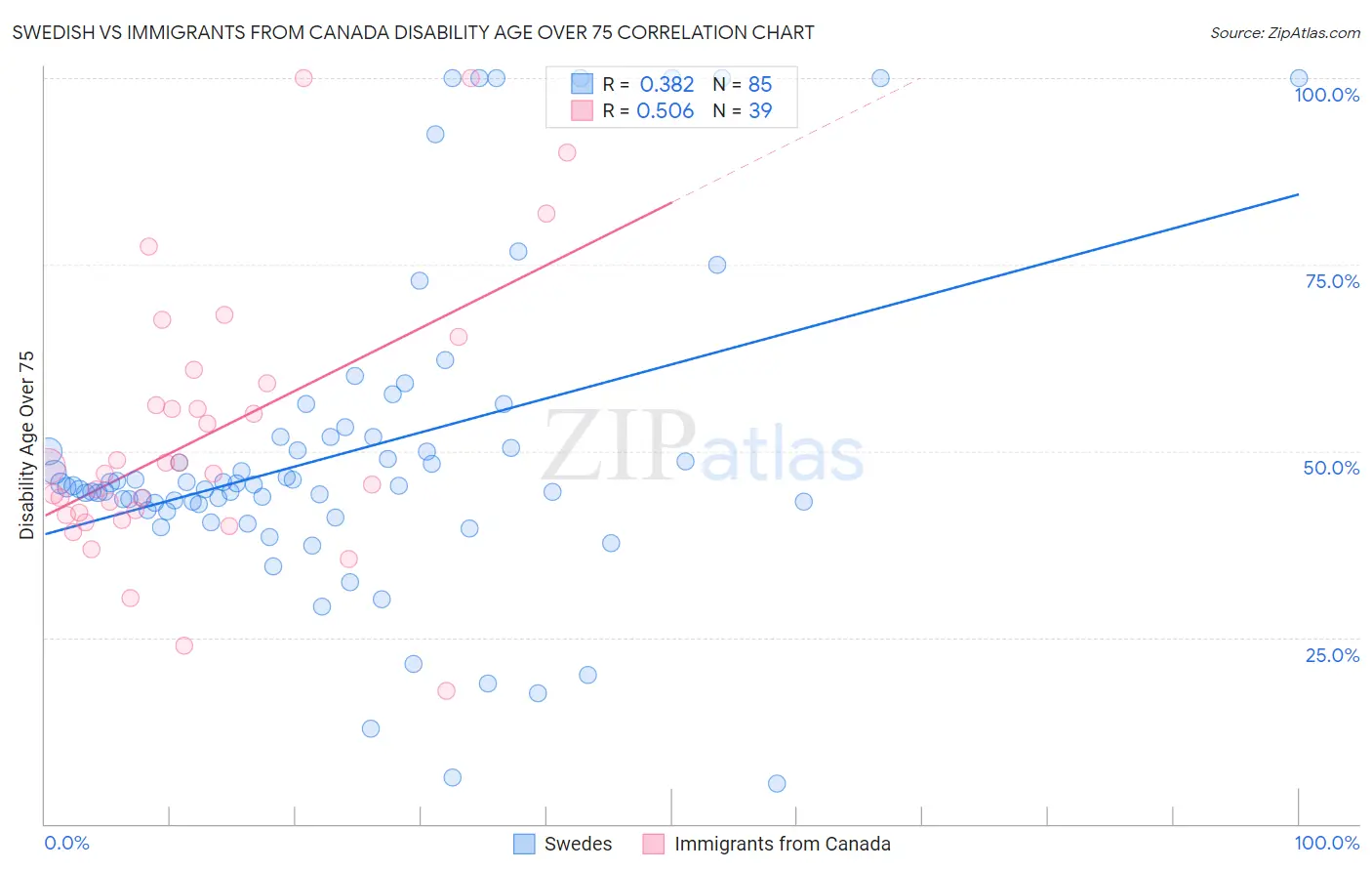 Swedish vs Immigrants from Canada Disability Age Over 75