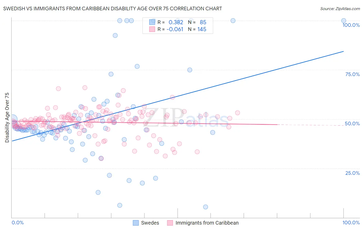 Swedish vs Immigrants from Caribbean Disability Age Over 75