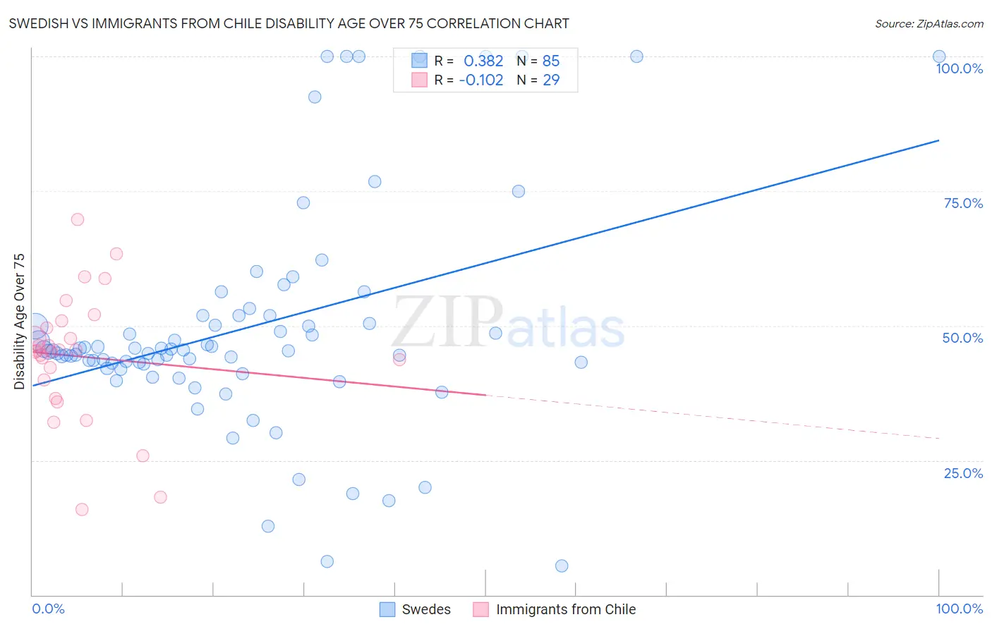 Swedish vs Immigrants from Chile Disability Age Over 75