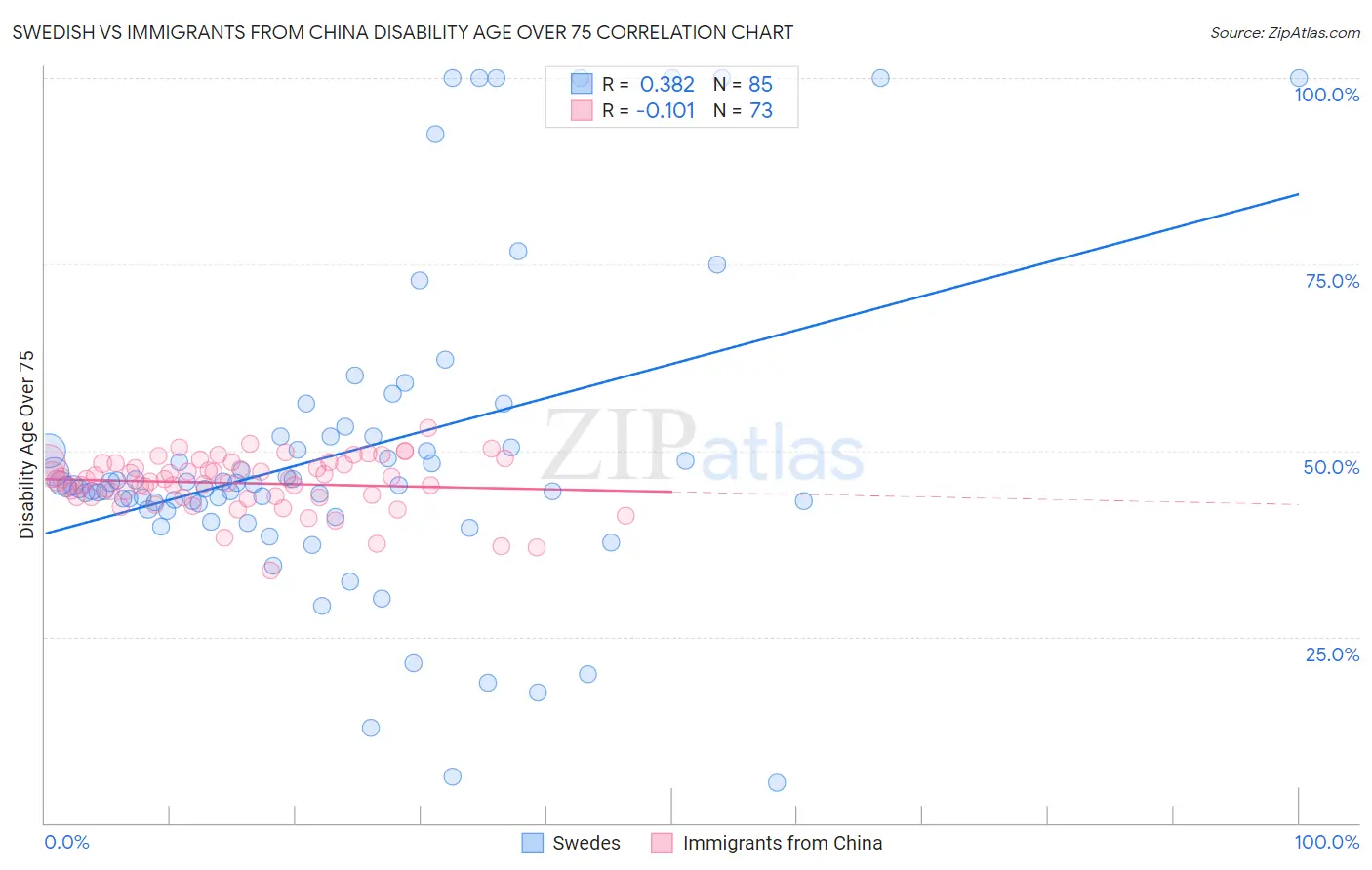 Swedish vs Immigrants from China Disability Age Over 75
