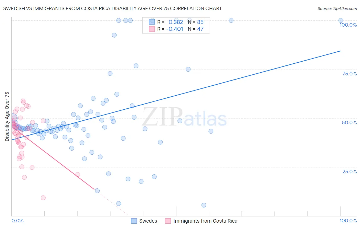 Swedish vs Immigrants from Costa Rica Disability Age Over 75