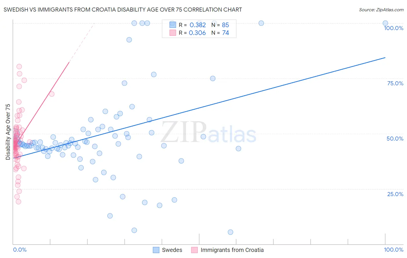 Swedish vs Immigrants from Croatia Disability Age Over 75
