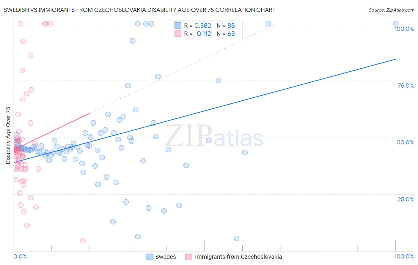 Swedish vs Immigrants from Czechoslovakia Disability Age Over 75