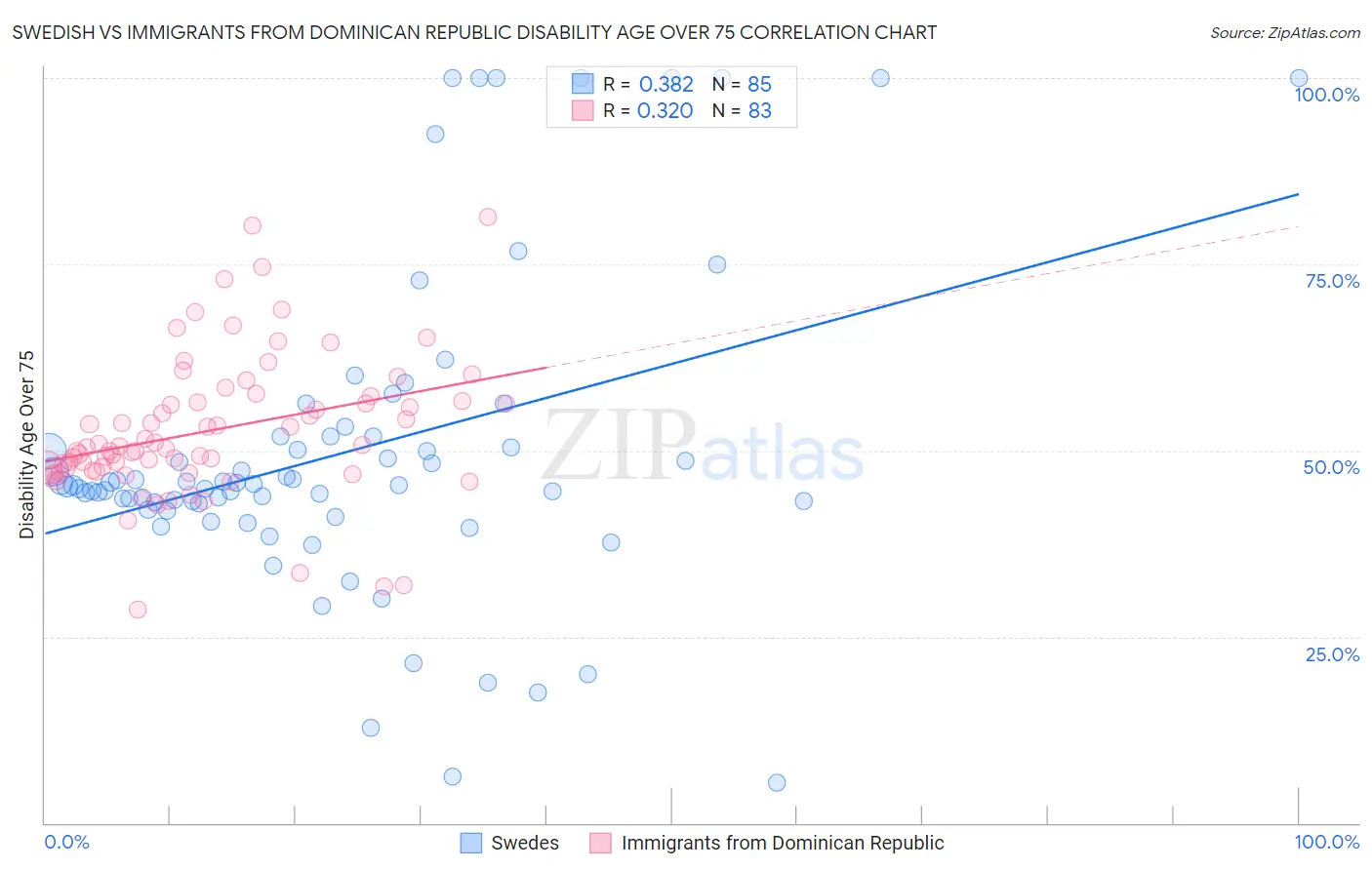Swedish vs Immigrants from Dominican Republic Disability Age Over 75