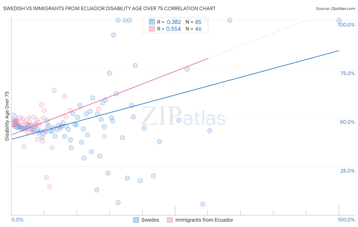 Swedish vs Immigrants from Ecuador Disability Age Over 75