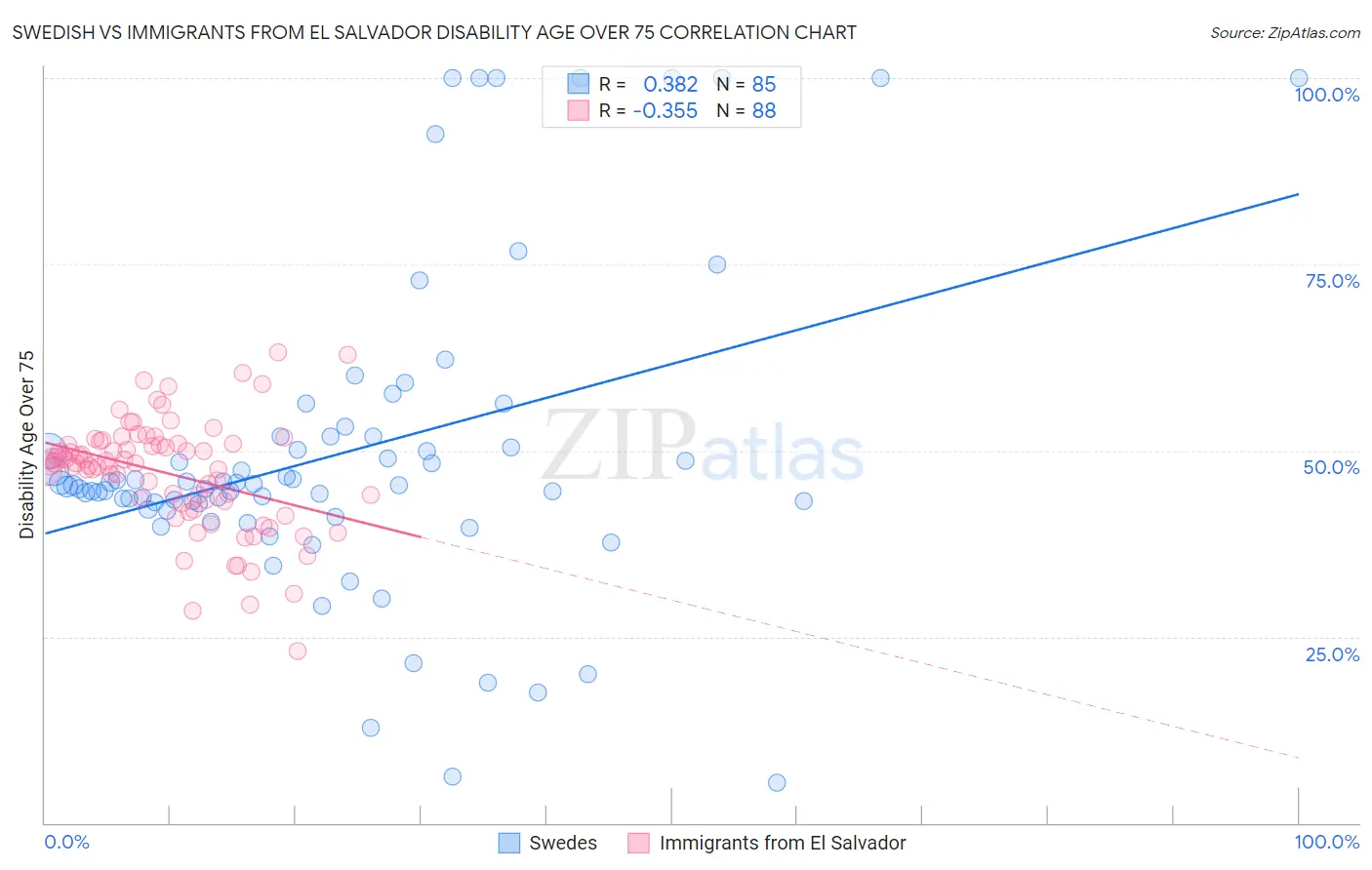 Swedish vs Immigrants from El Salvador Disability Age Over 75