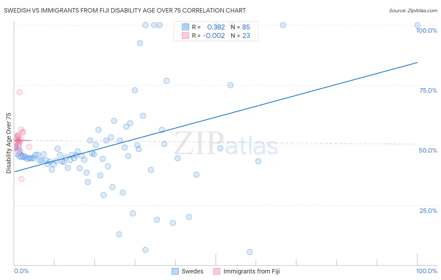 Swedish vs Immigrants from Fiji Disability Age Over 75