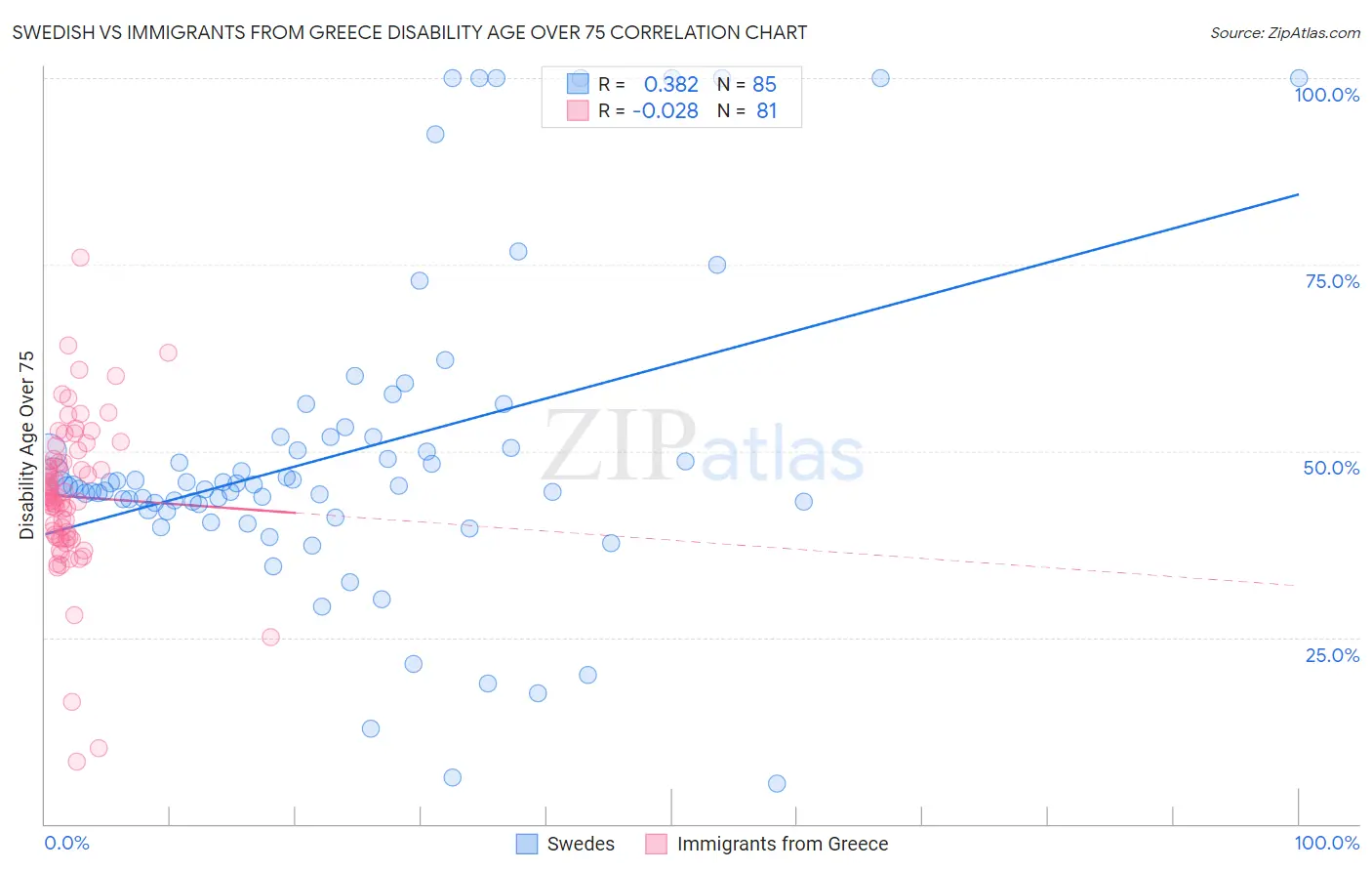 Swedish vs Immigrants from Greece Disability Age Over 75