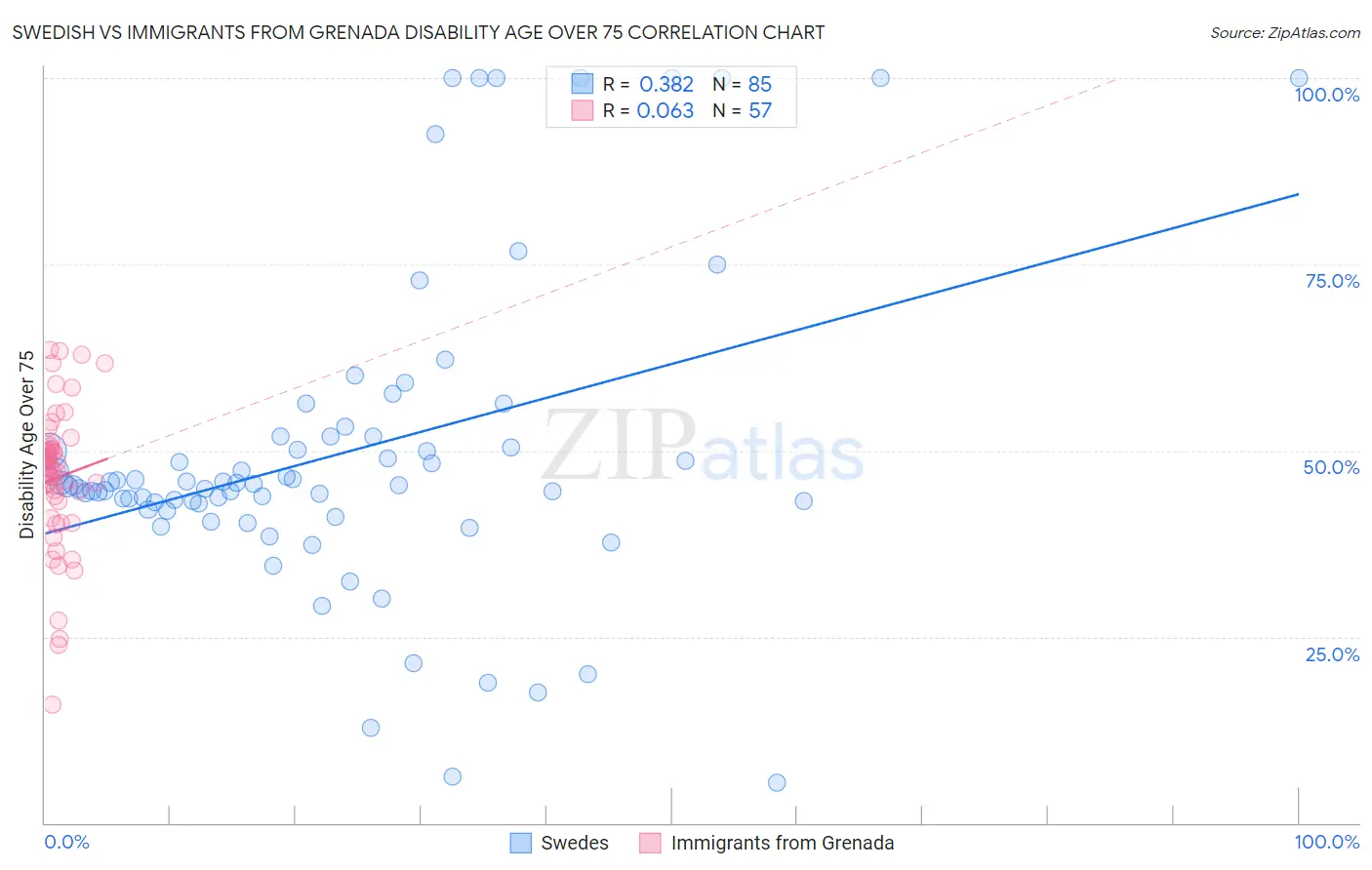 Swedish vs Immigrants from Grenada Disability Age Over 75