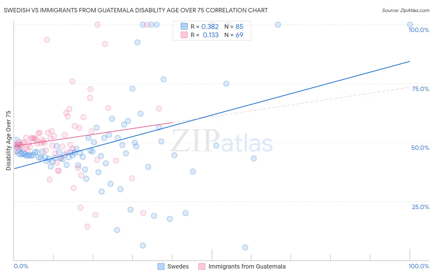 Swedish vs Immigrants from Guatemala Disability Age Over 75