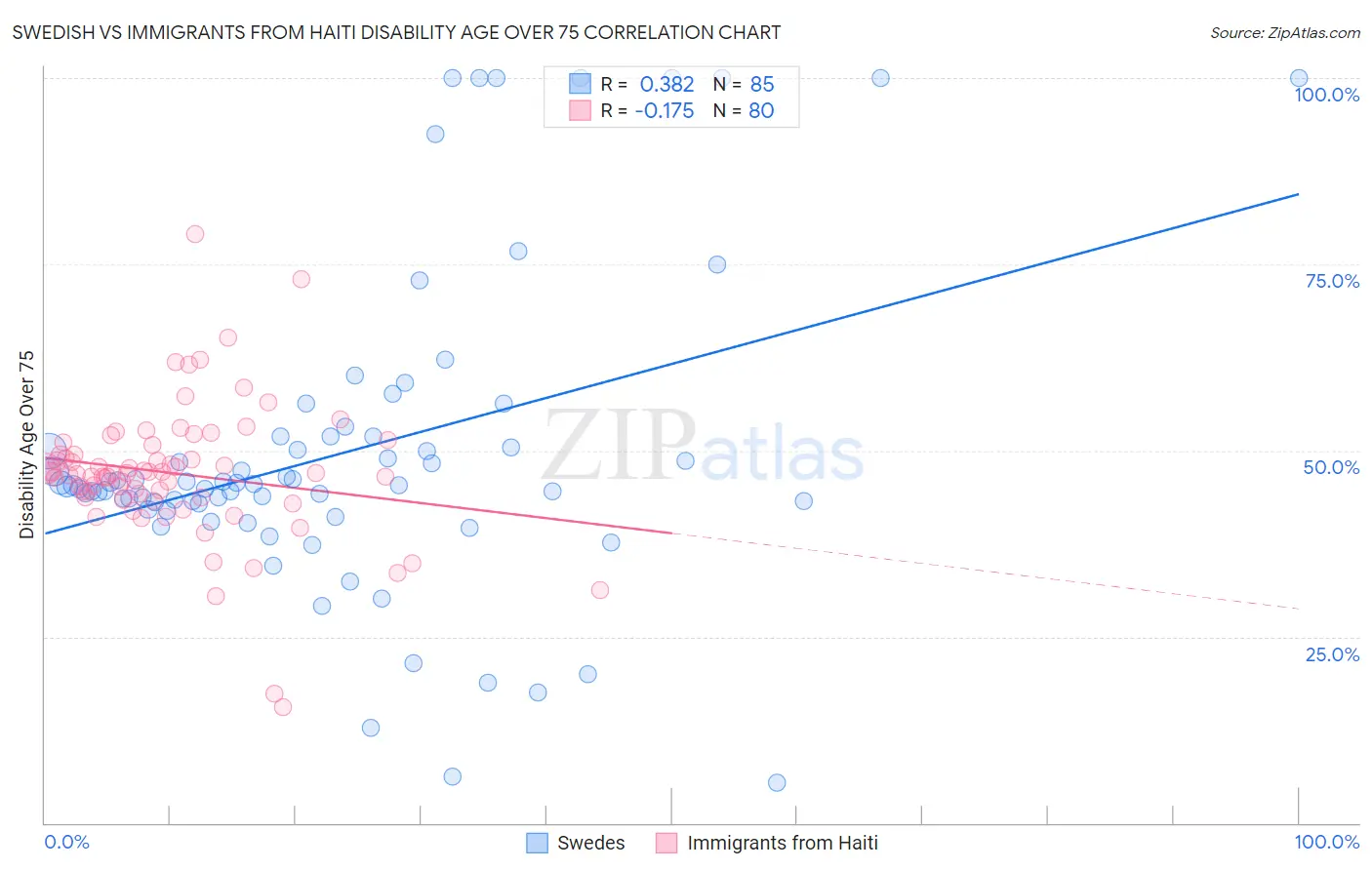 Swedish vs Immigrants from Haiti Disability Age Over 75