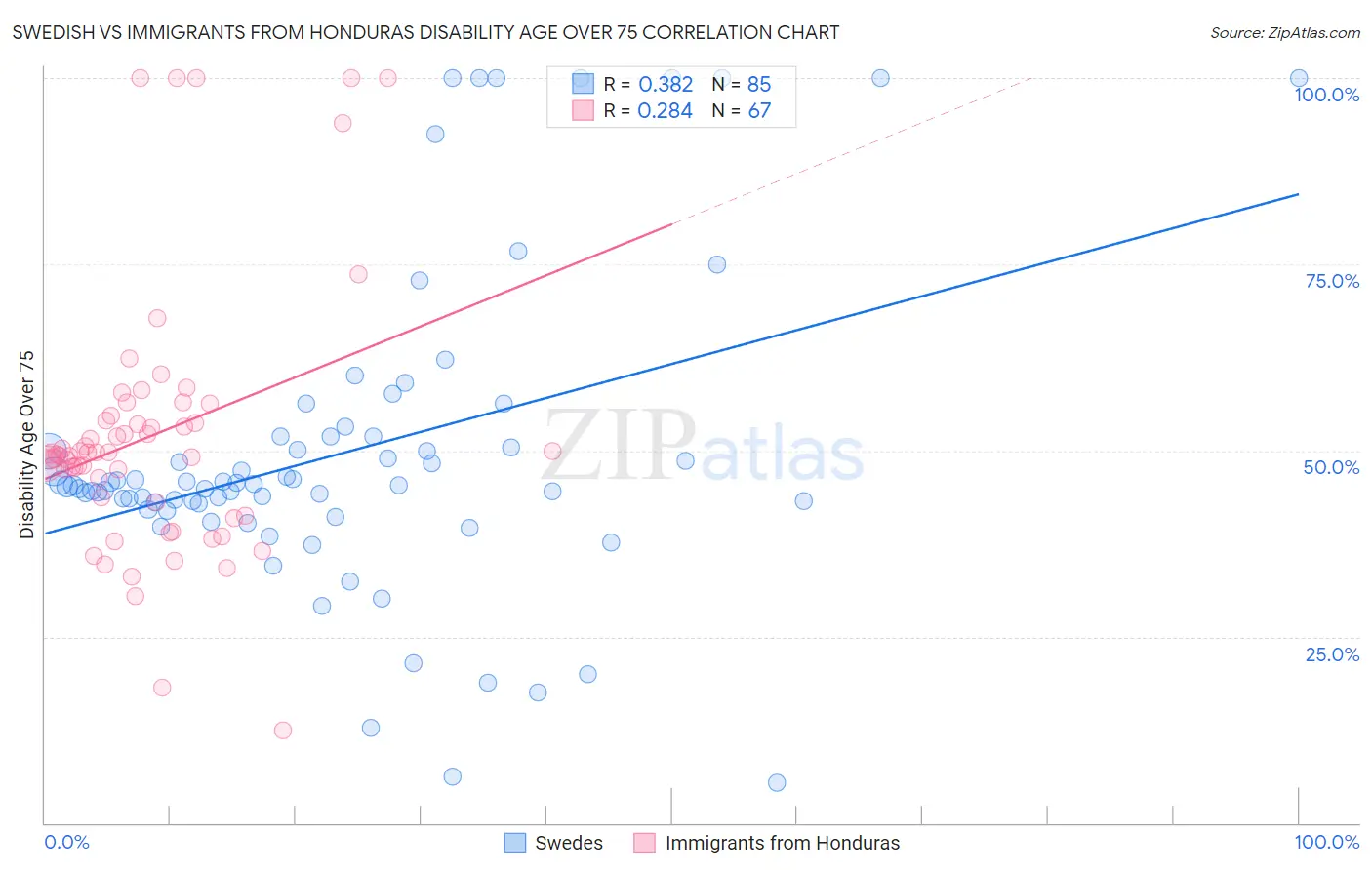 Swedish vs Immigrants from Honduras Disability Age Over 75