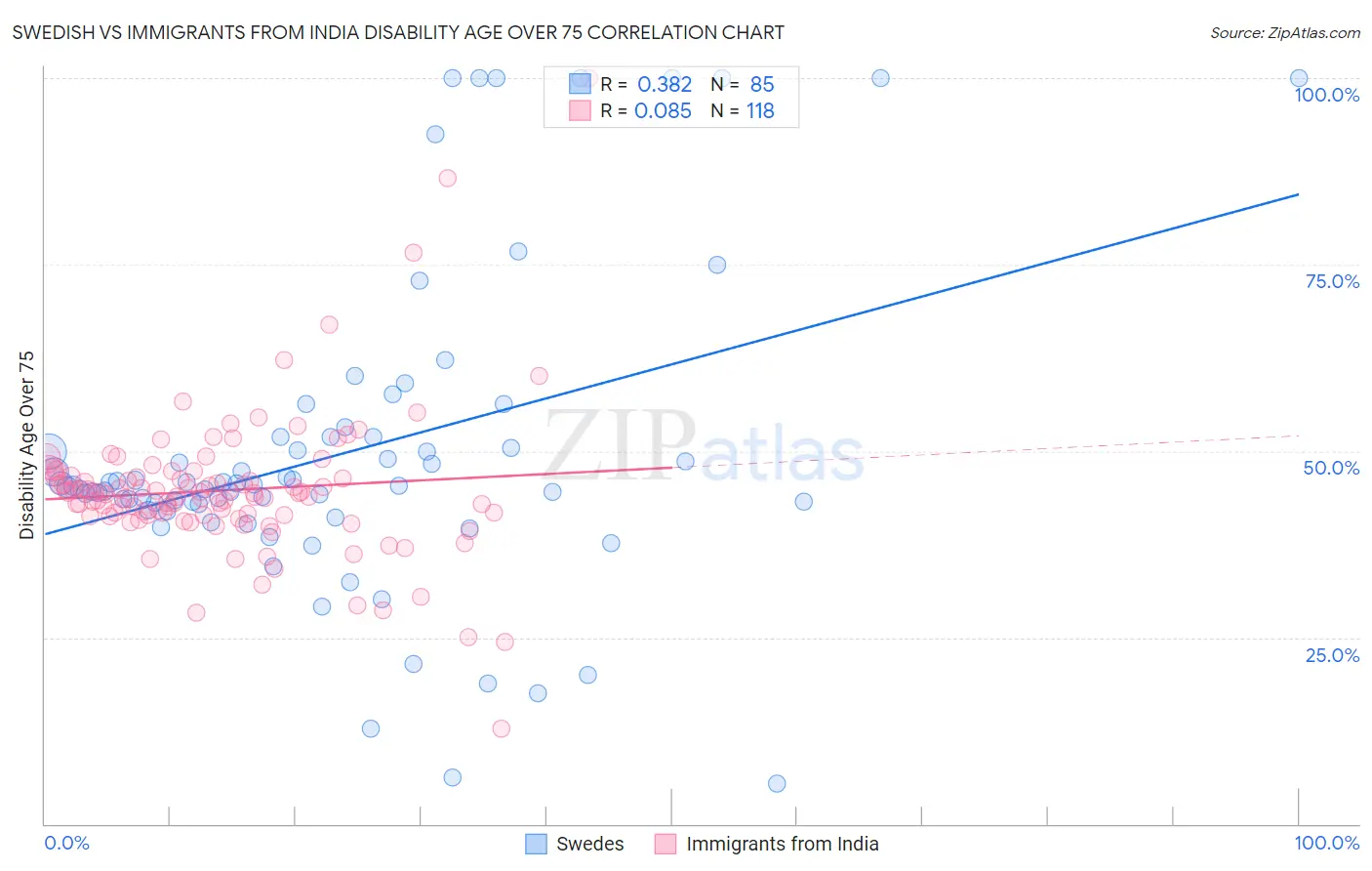Swedish vs Immigrants from India Disability Age Over 75