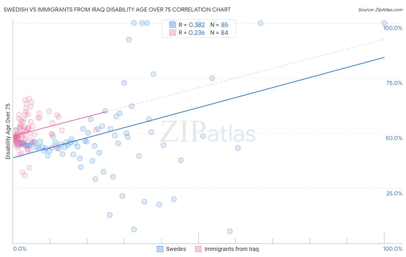 Swedish vs Immigrants from Iraq Disability Age Over 75