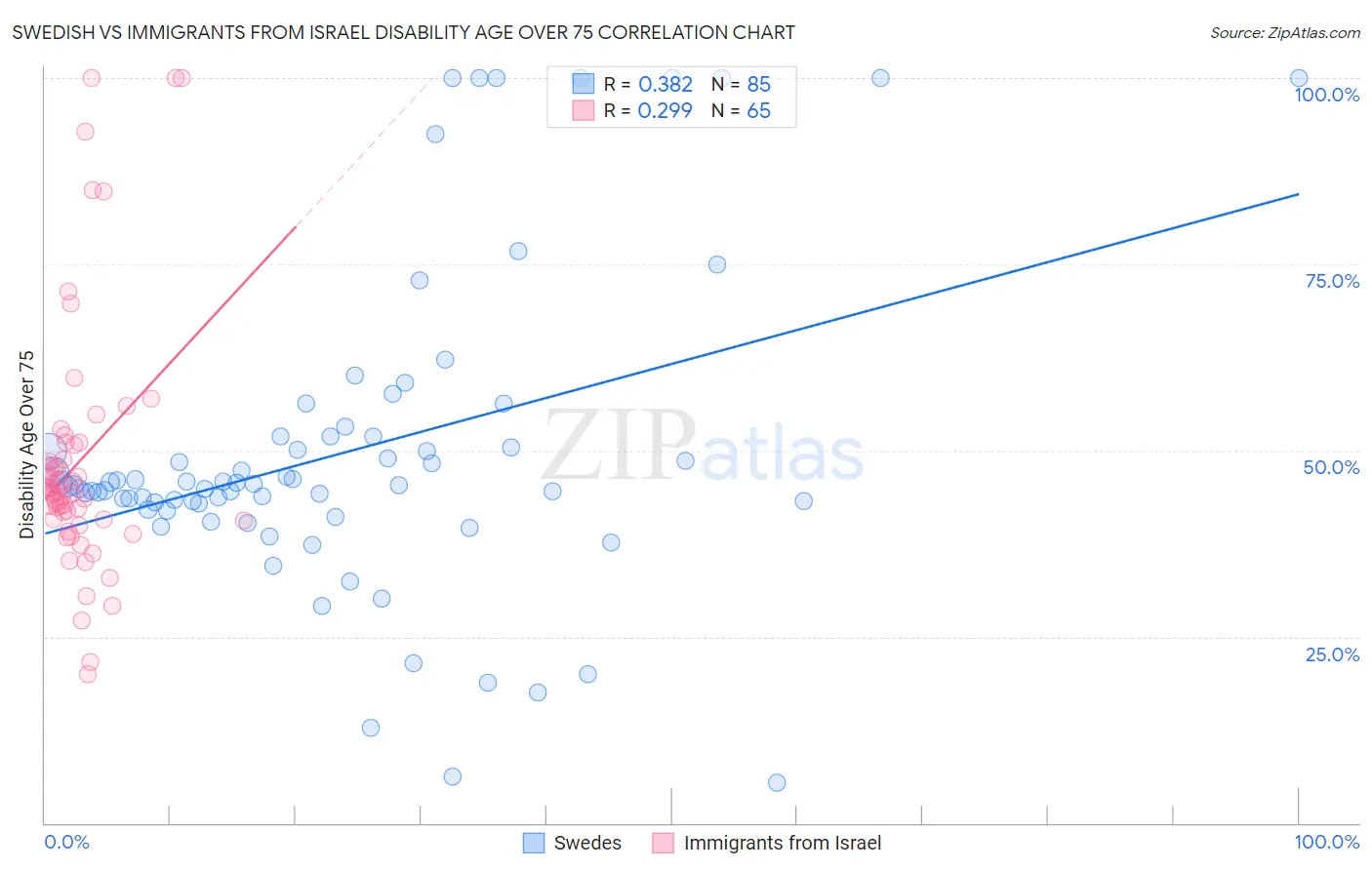 Swedish vs Immigrants from Israel Disability Age Over 75