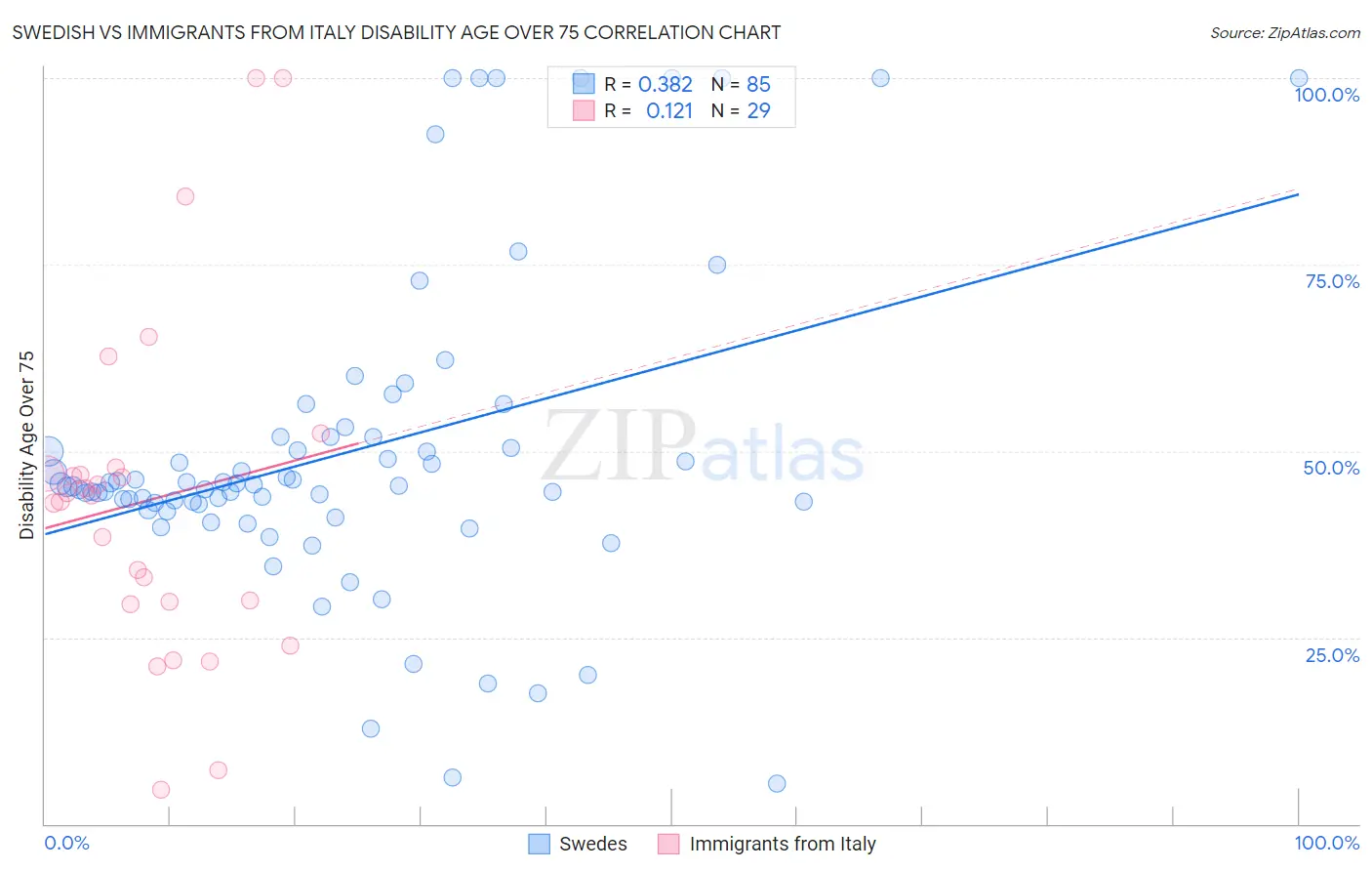 Swedish vs Immigrants from Italy Disability Age Over 75