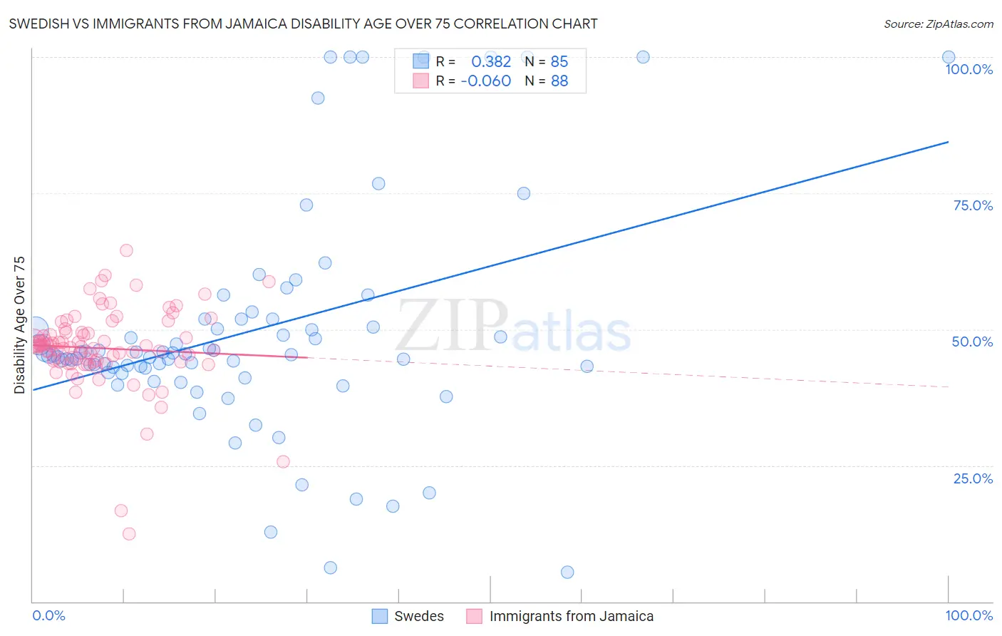 Swedish vs Immigrants from Jamaica Disability Age Over 75