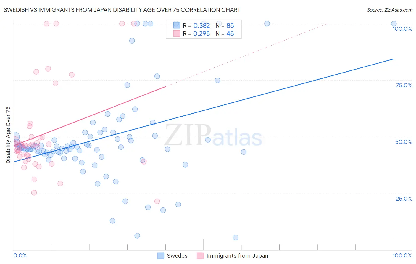Swedish vs Immigrants from Japan Disability Age Over 75