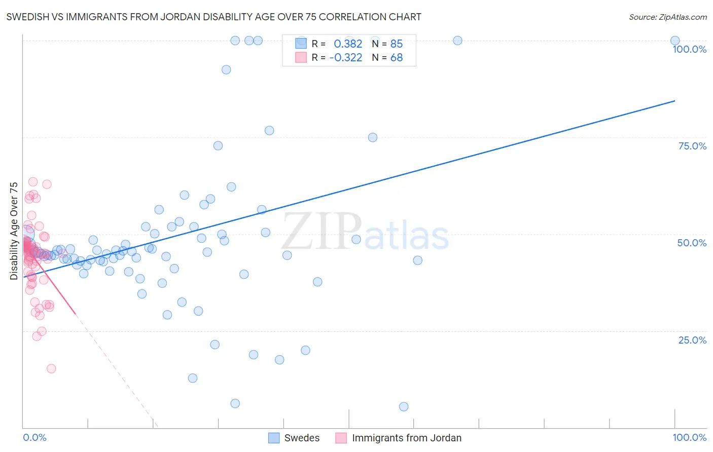 Swedish vs Immigrants from Jordan Disability Age Over 75