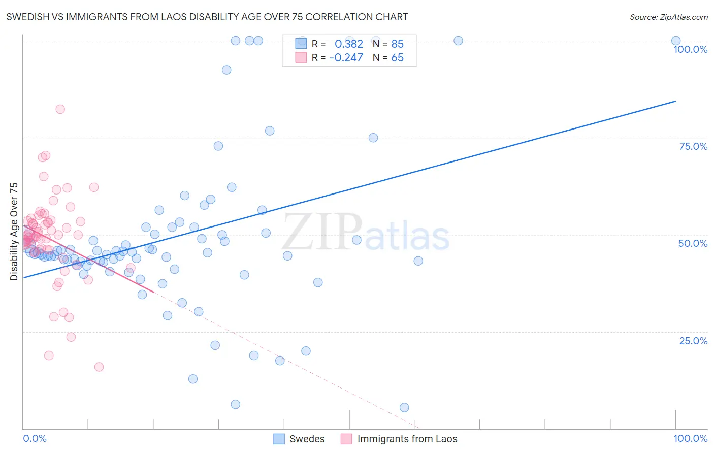 Swedish vs Immigrants from Laos Disability Age Over 75
