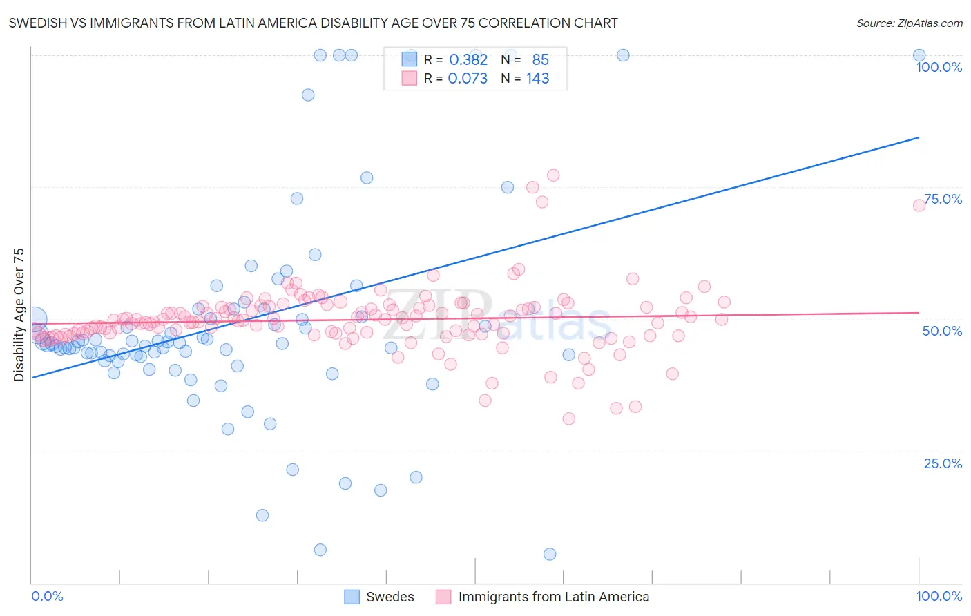Swedish vs Immigrants from Latin America Disability Age Over 75