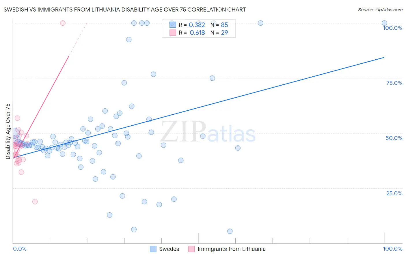 Swedish vs Immigrants from Lithuania Disability Age Over 75