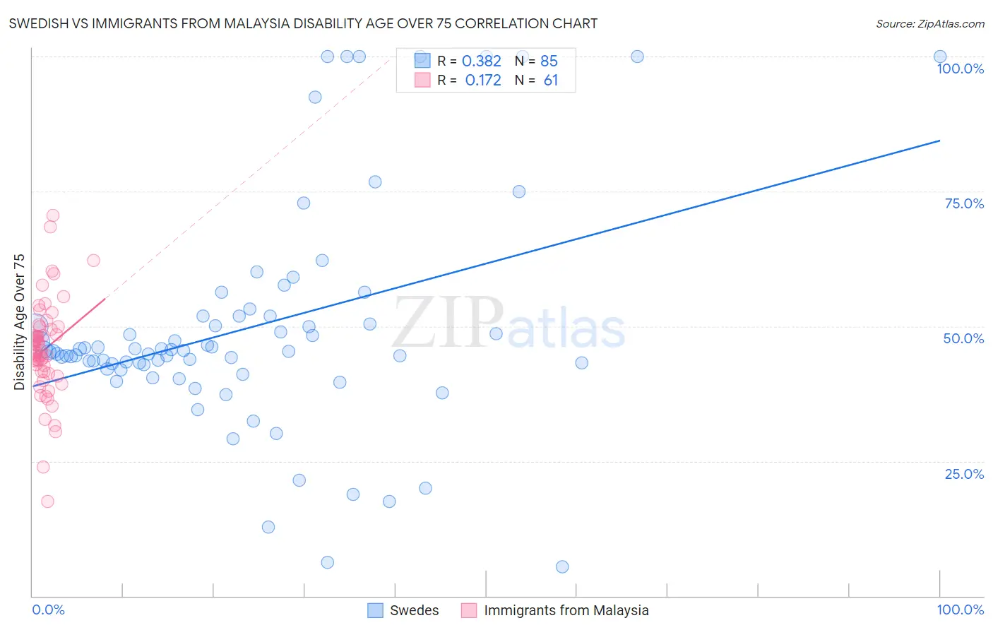 Swedish vs Immigrants from Malaysia Disability Age Over 75