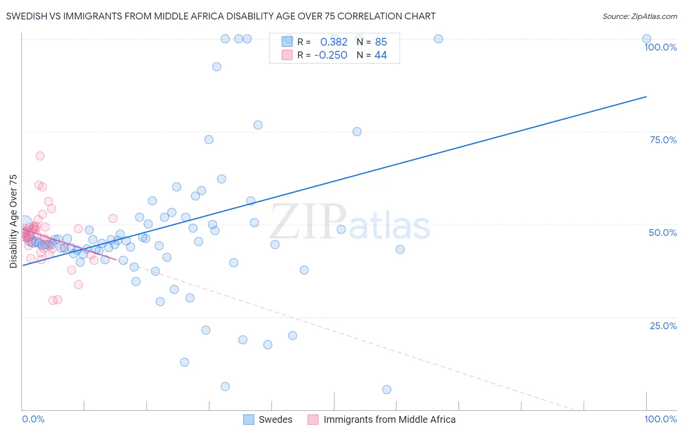 Swedish vs Immigrants from Middle Africa Disability Age Over 75