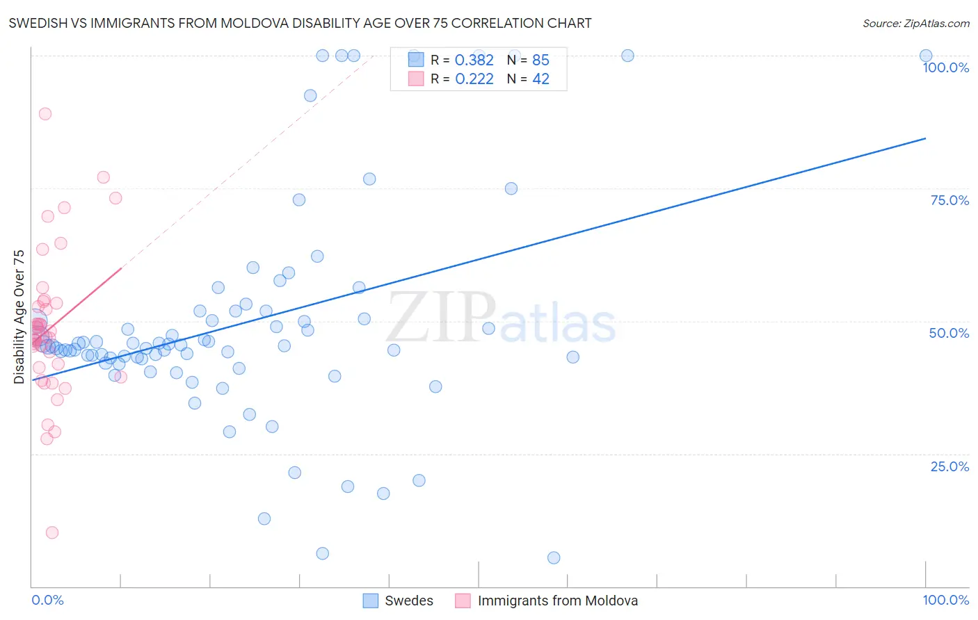 Swedish vs Immigrants from Moldova Disability Age Over 75