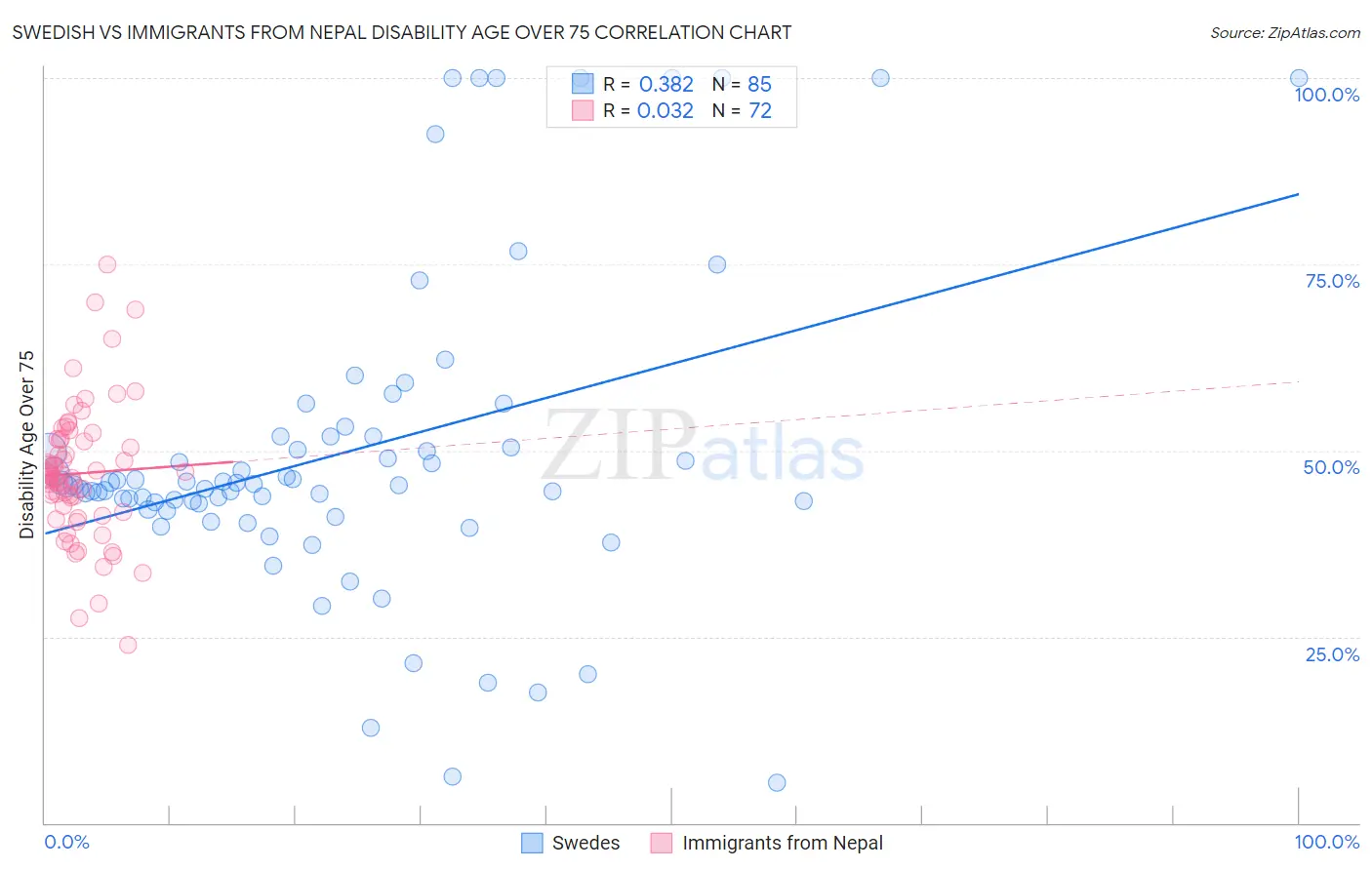 Swedish vs Immigrants from Nepal Disability Age Over 75