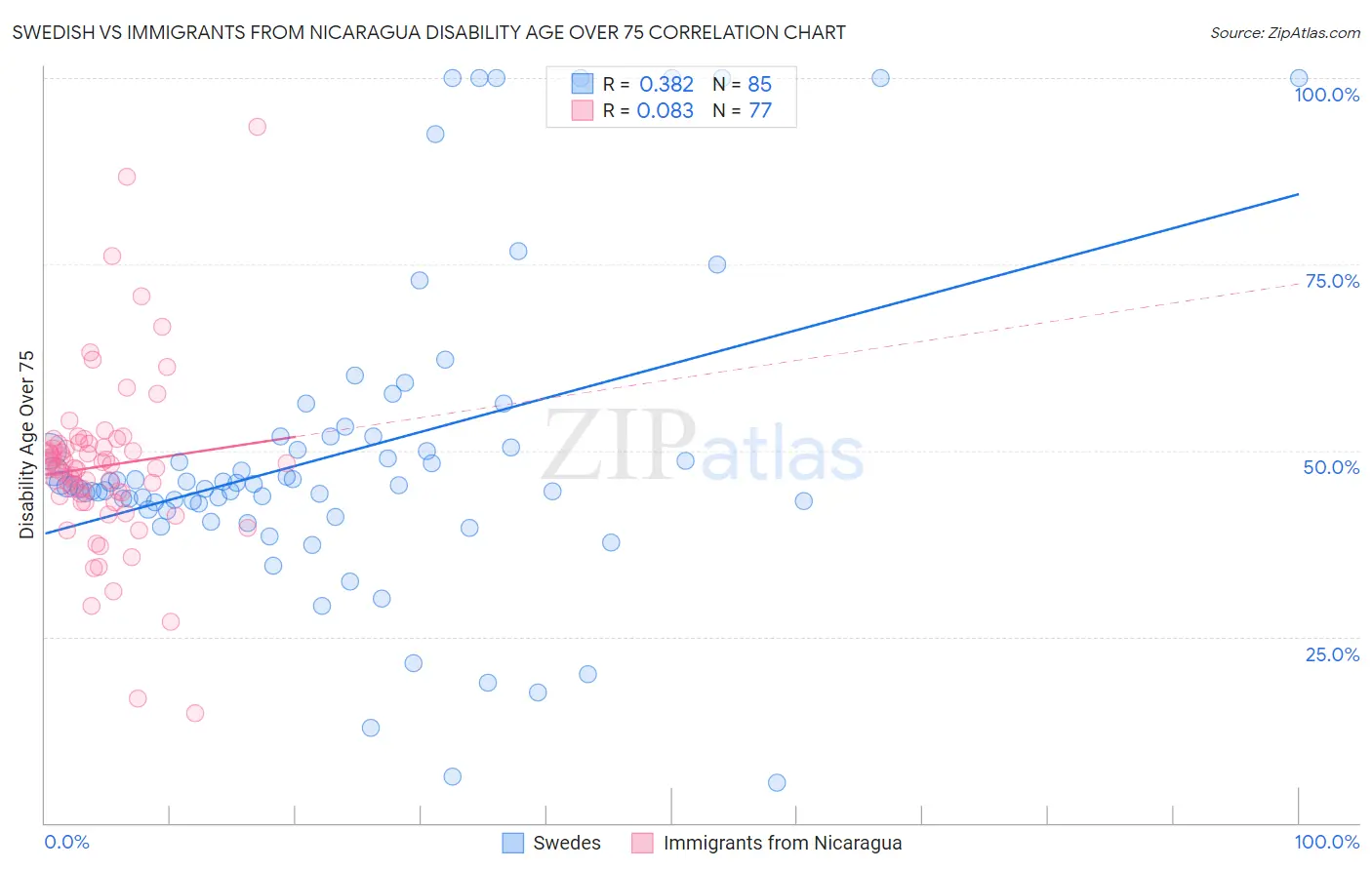 Swedish vs Immigrants from Nicaragua Disability Age Over 75