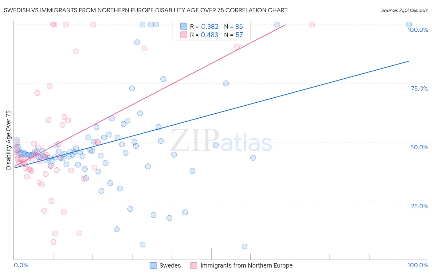 Swedish vs Immigrants from Northern Europe Disability Age Over 75