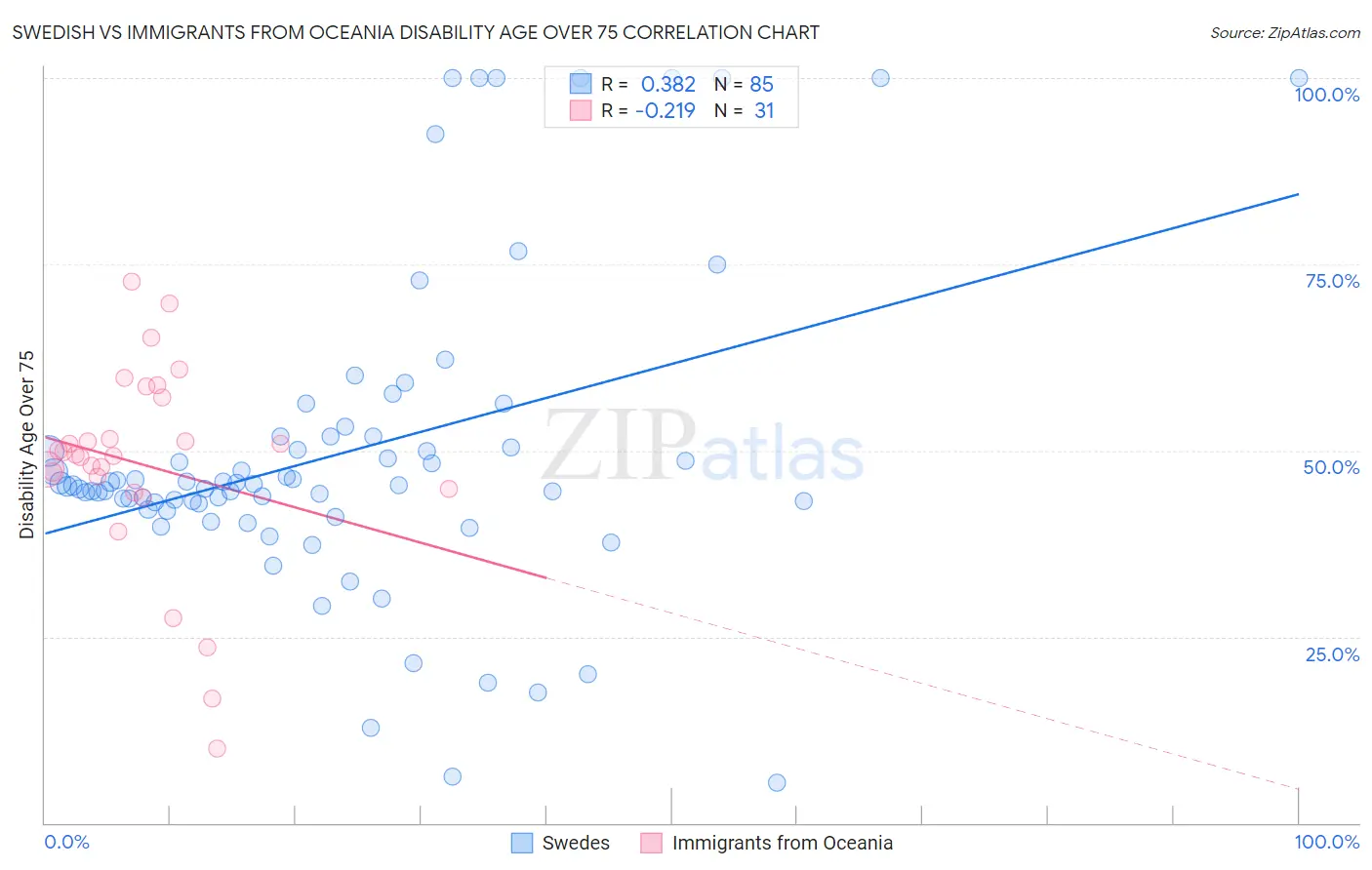Swedish vs Immigrants from Oceania Disability Age Over 75