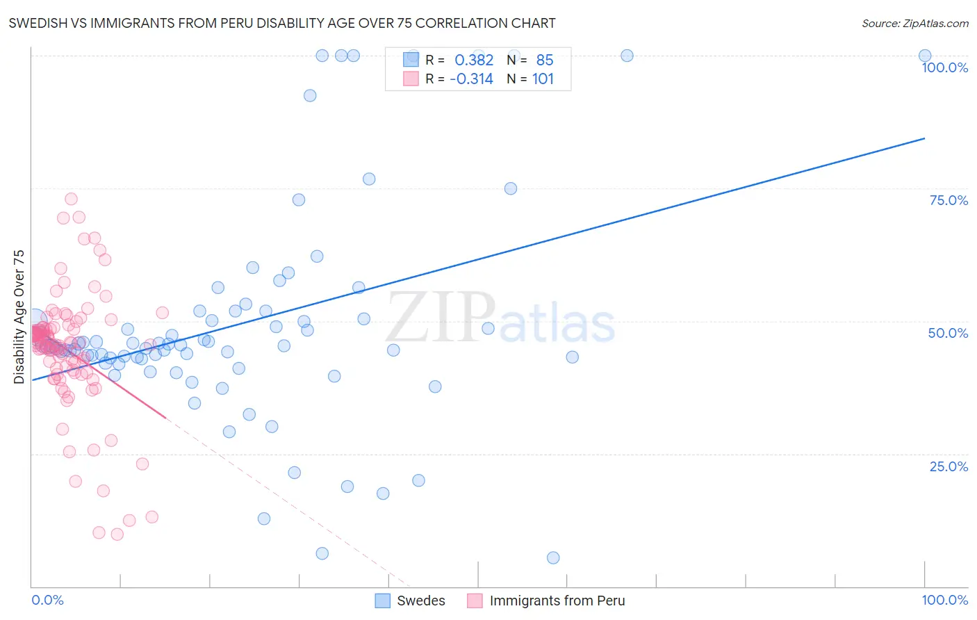 Swedish vs Immigrants from Peru Disability Age Over 75