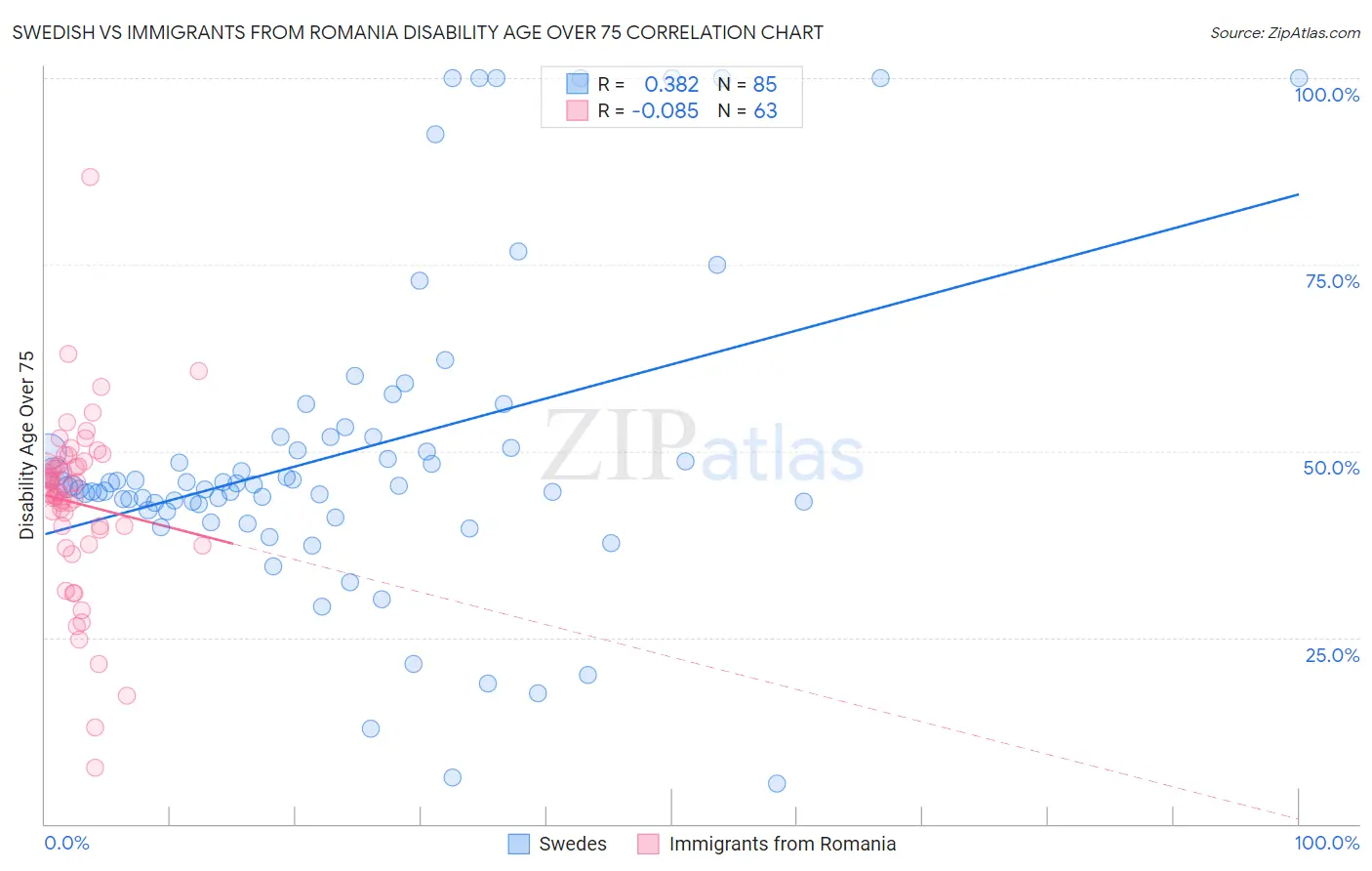 Swedish vs Immigrants from Romania Disability Age Over 75