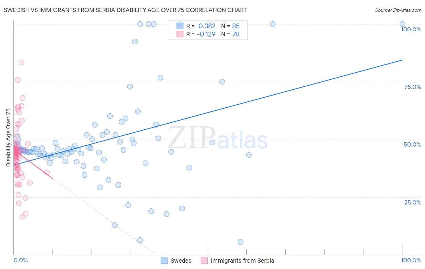 Swedish vs Immigrants from Serbia Disability Age Over 75