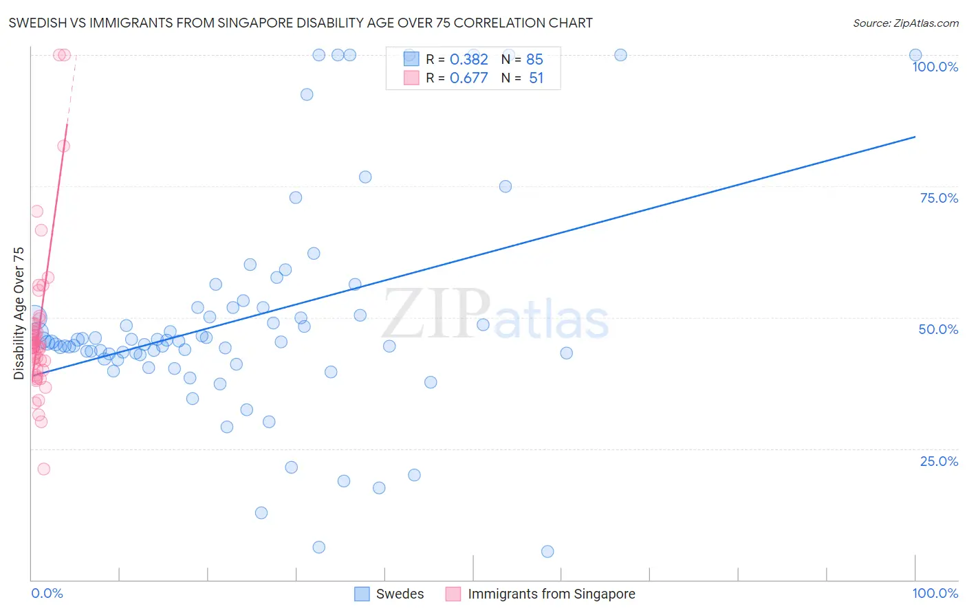 Swedish vs Immigrants from Singapore Disability Age Over 75