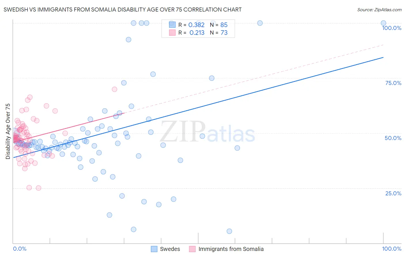 Swedish vs Immigrants from Somalia Disability Age Over 75