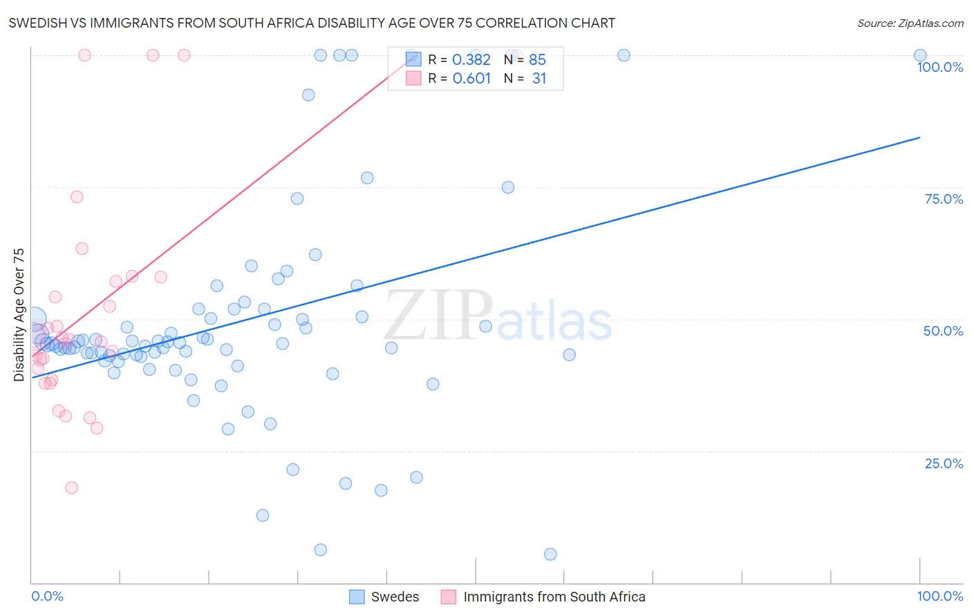 Swedish vs Immigrants from South Africa Disability Age Over 75